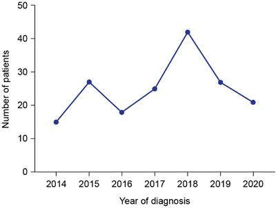 Patient demographics and characteristics from an ambispective, observational study of patients with duchenne muscular dystrophy in Saudi Arabia